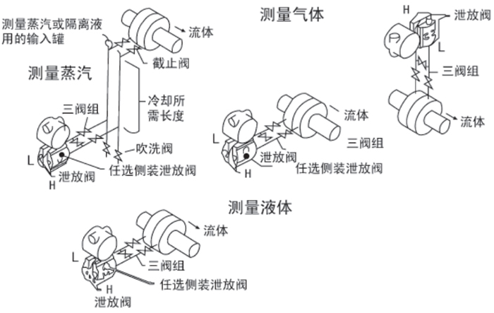 擴(kuò)散硅差壓變送器安裝位置圖