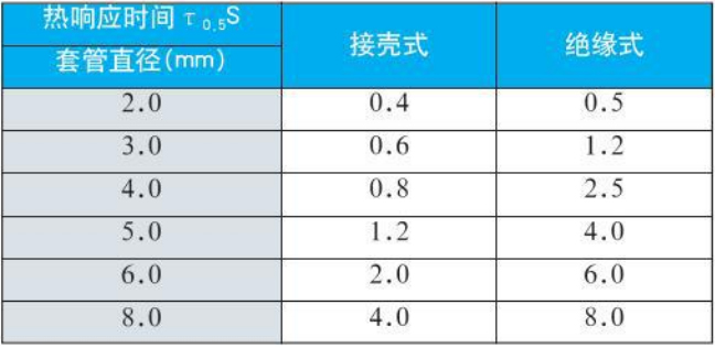 鎧裝熱電偶熱響應(yīng)時(shí)間對照表