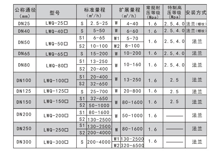 燃氣流量計測量范圍及工作壓力對照表