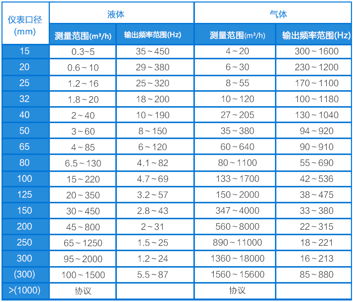 夾持式渦街流量計(jì)流量范圍對(duì)照表